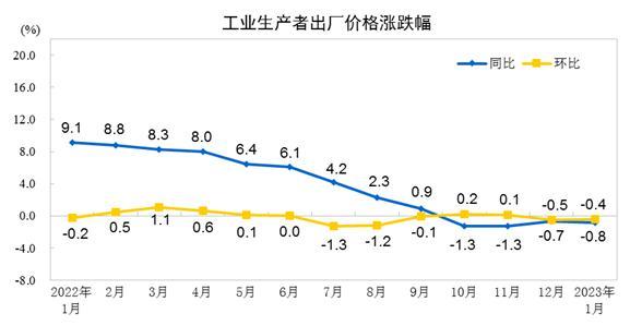 國家統計局：1月份PPI同比下降0.8% 環(huán)比下降0.4%